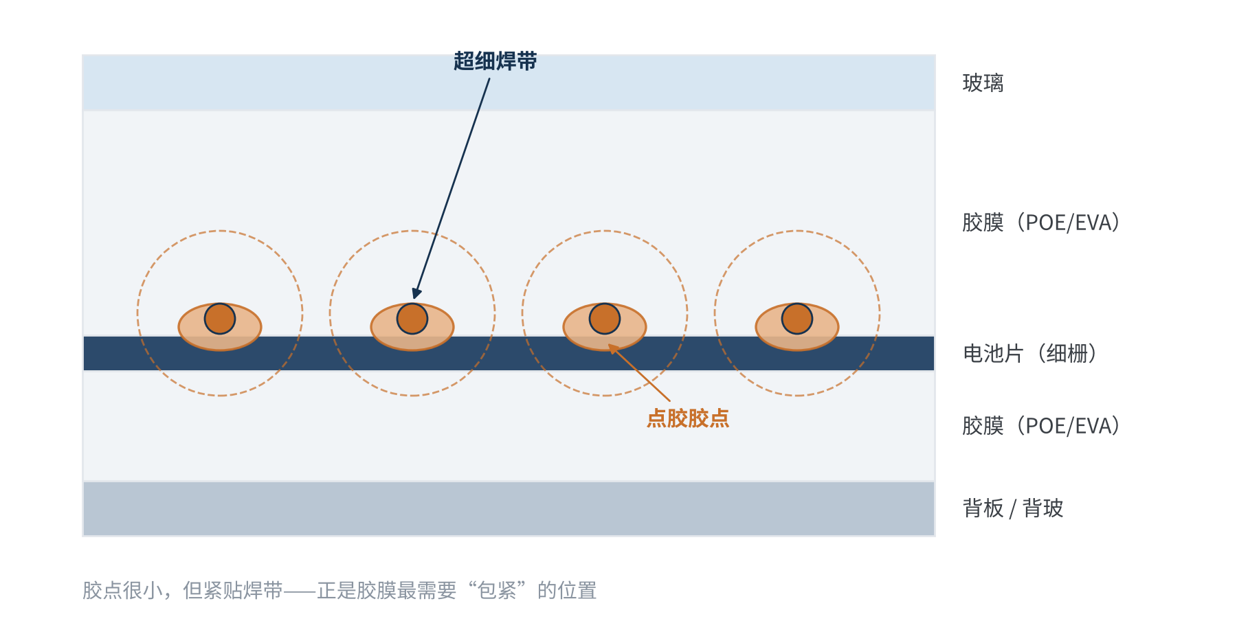 图1 0BB点胶固定焊带的层压前结构示意