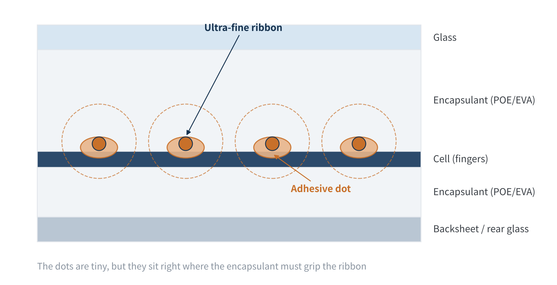 Figure 1 Structure of a 0BB string with adhesive dots before lamination