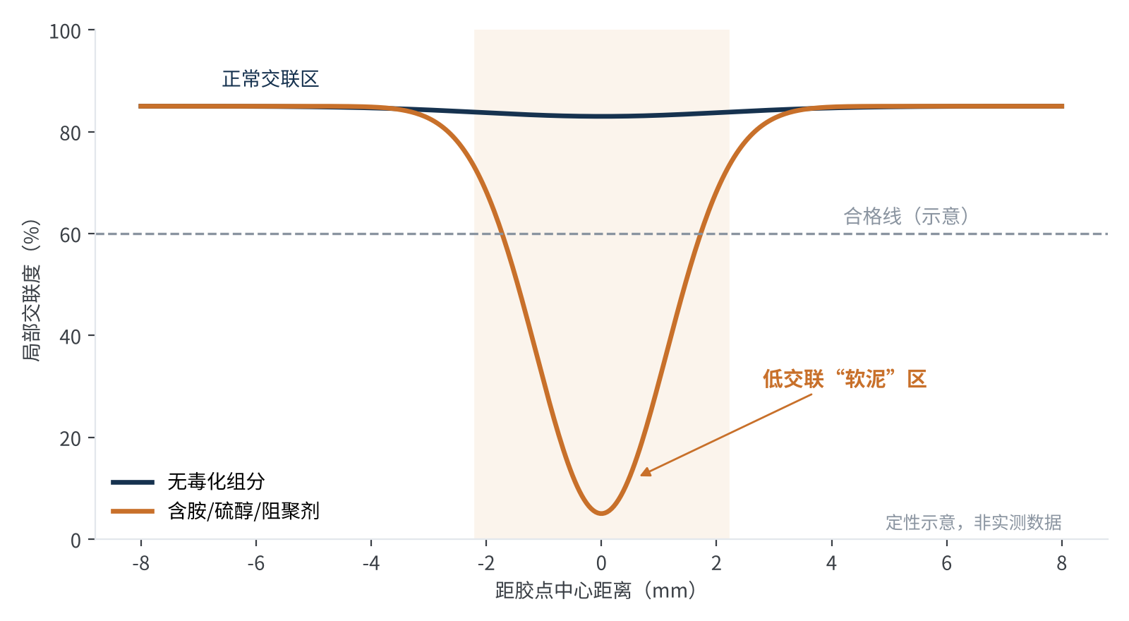 图2 胶点附近胶膜交联度分布示意(定性示意,非实测数据)