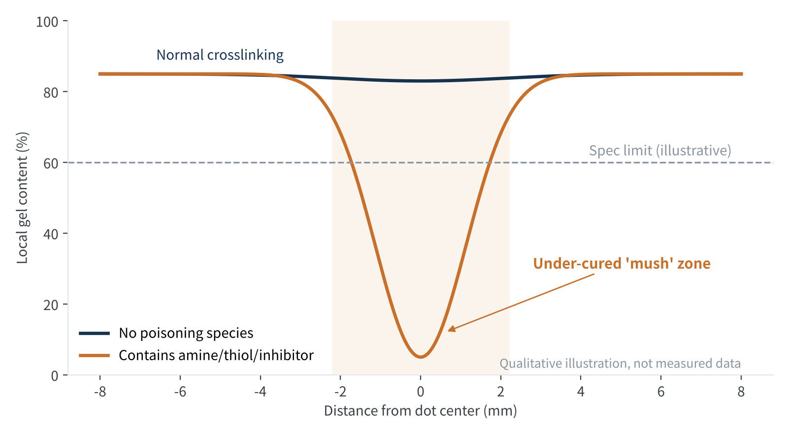 Figure 2 Illustrative gel-content profile around an adhesive dot (qualitative, not measured data)