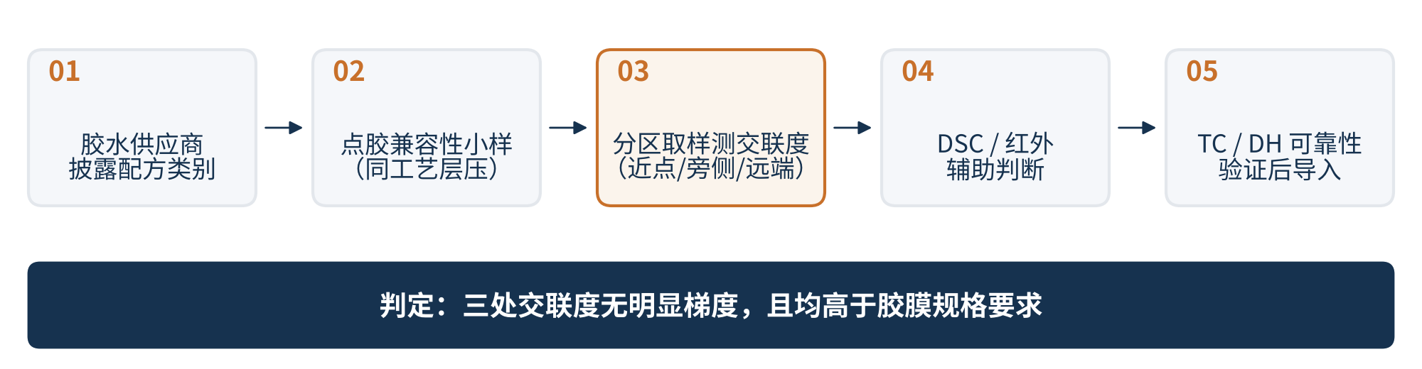 图3 点胶胶水与封装胶膜兼容性验证流程
