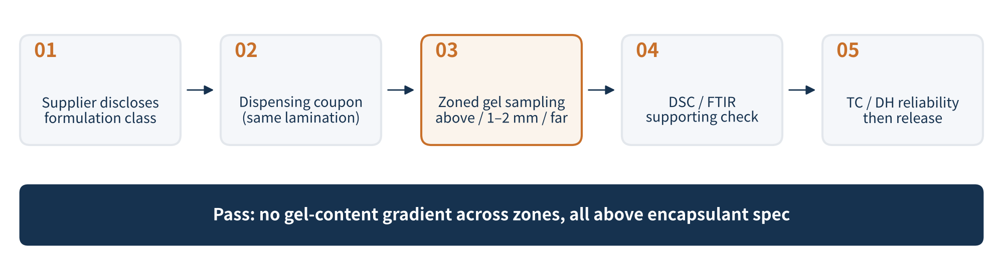 Figure 3 Compatibility check between dispensing adhesive and encapsulant