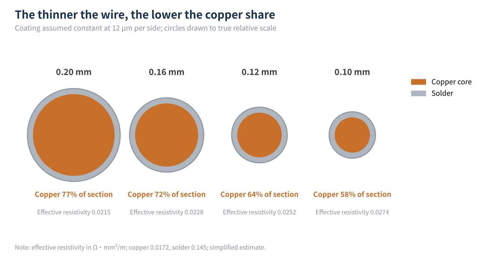 Figure 4 Copper core share of the cross-section by diameter (coating 12 μm per side)