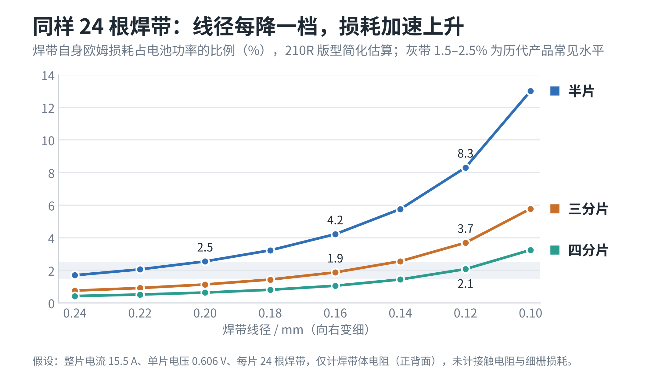 图5　同样24根焊带时，线径与焊带欧姆损耗的关系（简化估算）