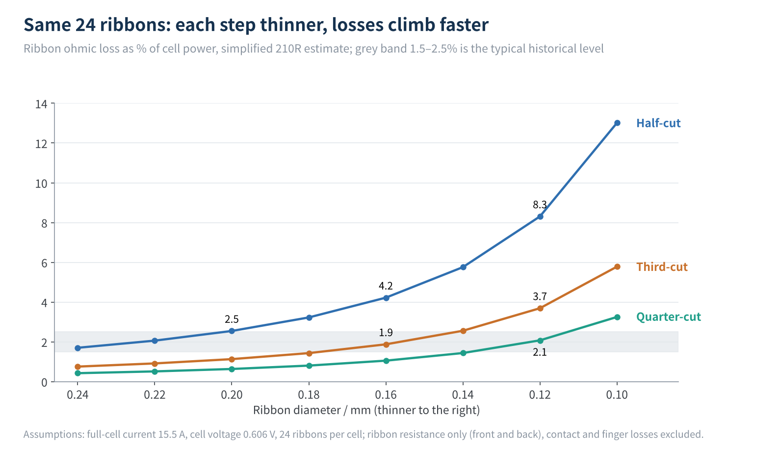 Figure 5 Ribbon ohmic loss versus diameter with 24 ribbons (simplified estimate)