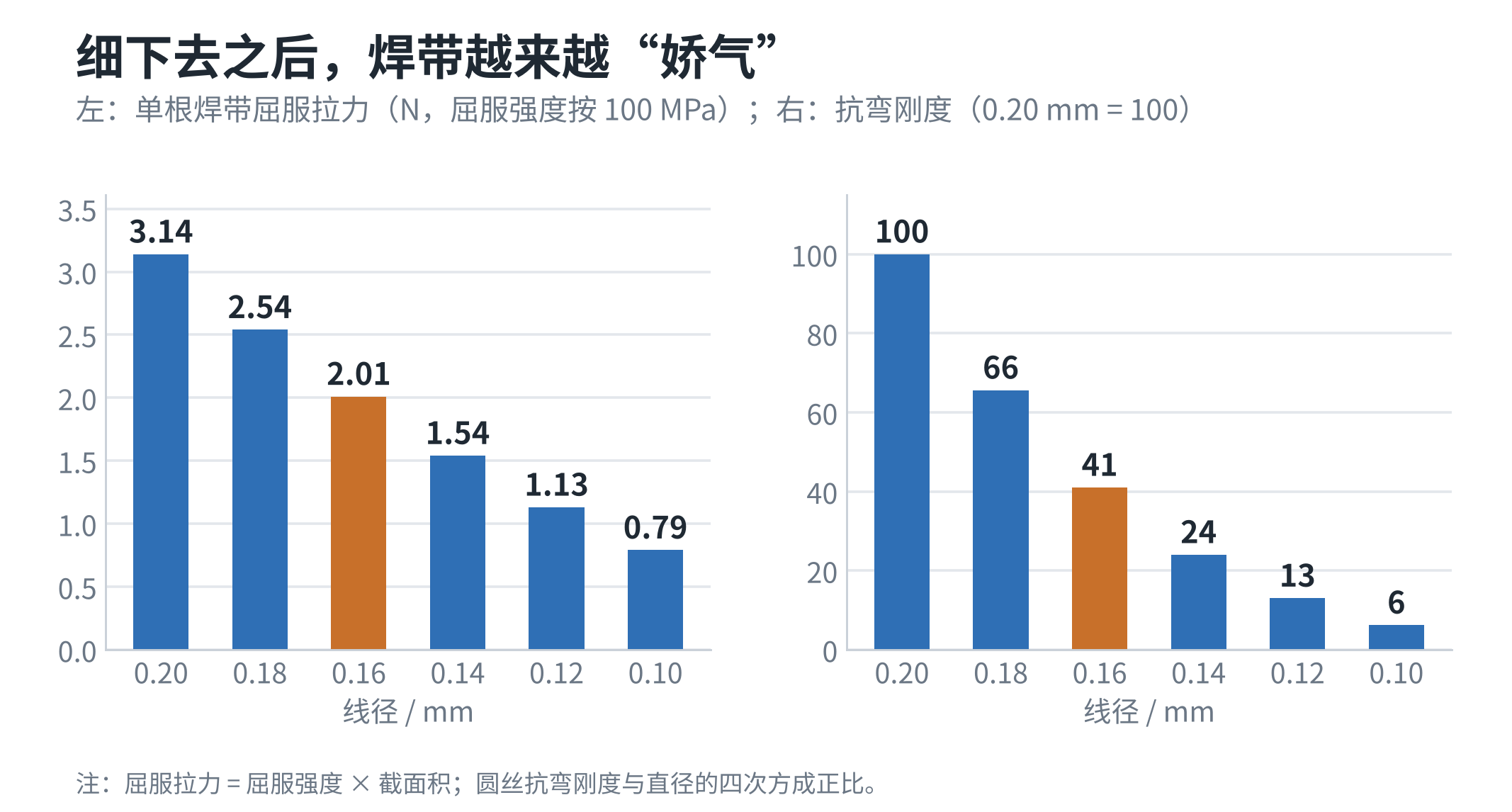 图6　线径对屈服拉力和抗弯刚度的影响