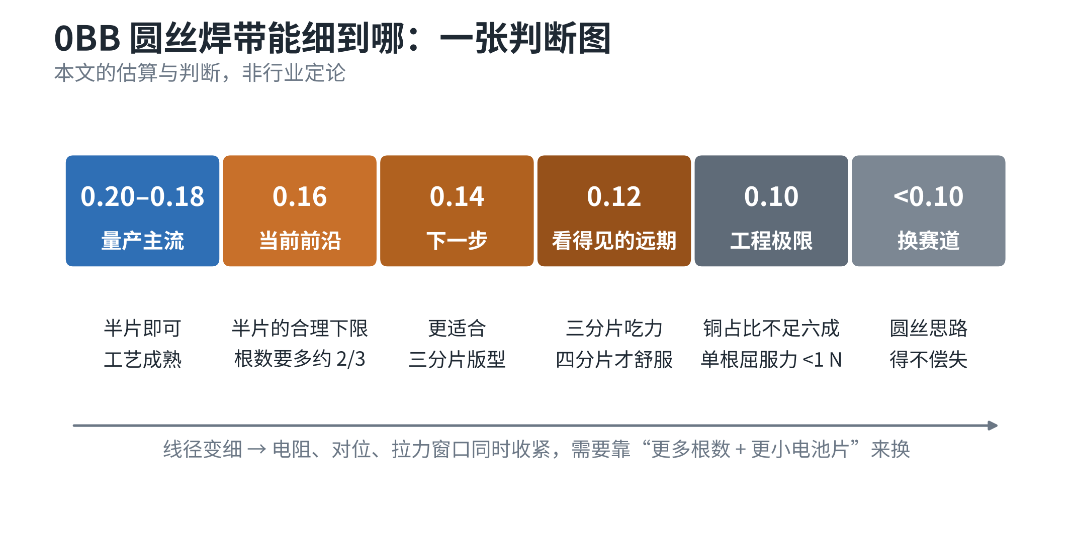 图7　0BB圆丝焊带细线化的分段判断