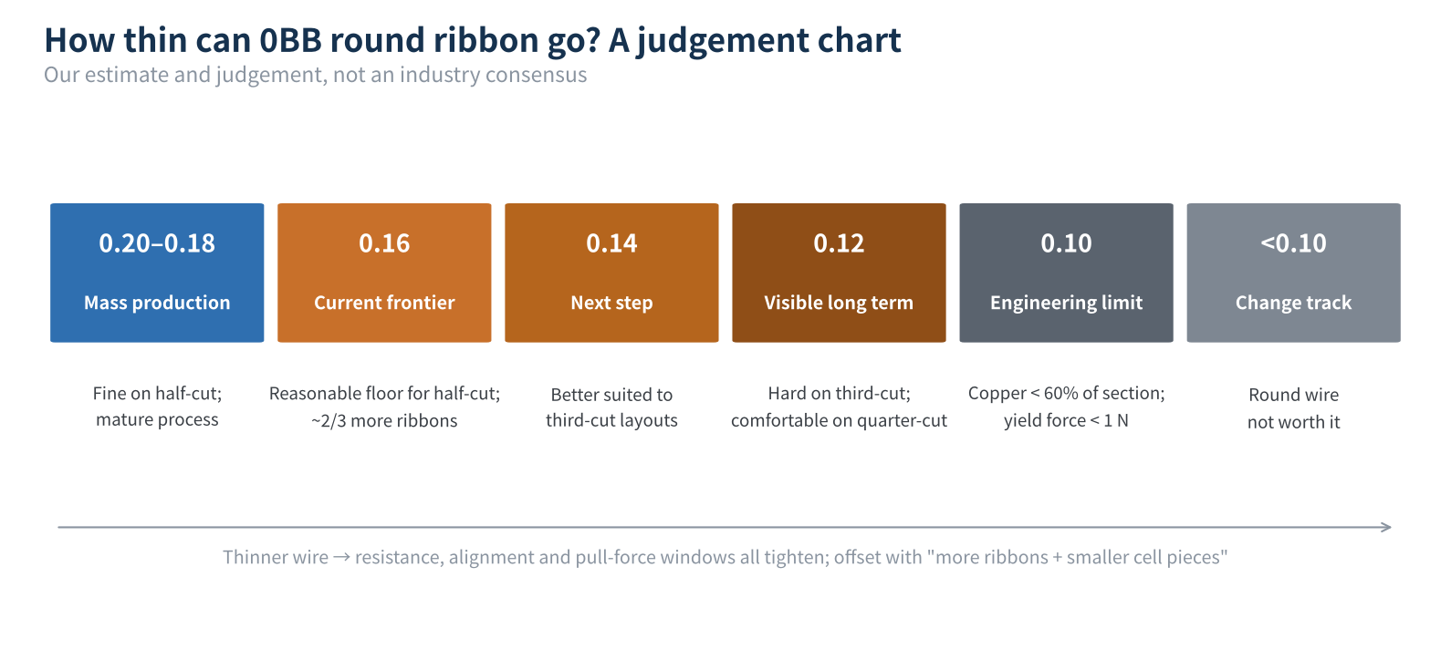 Figure 7 Stage-by-stage judgement on thinning 0BB round ribbon