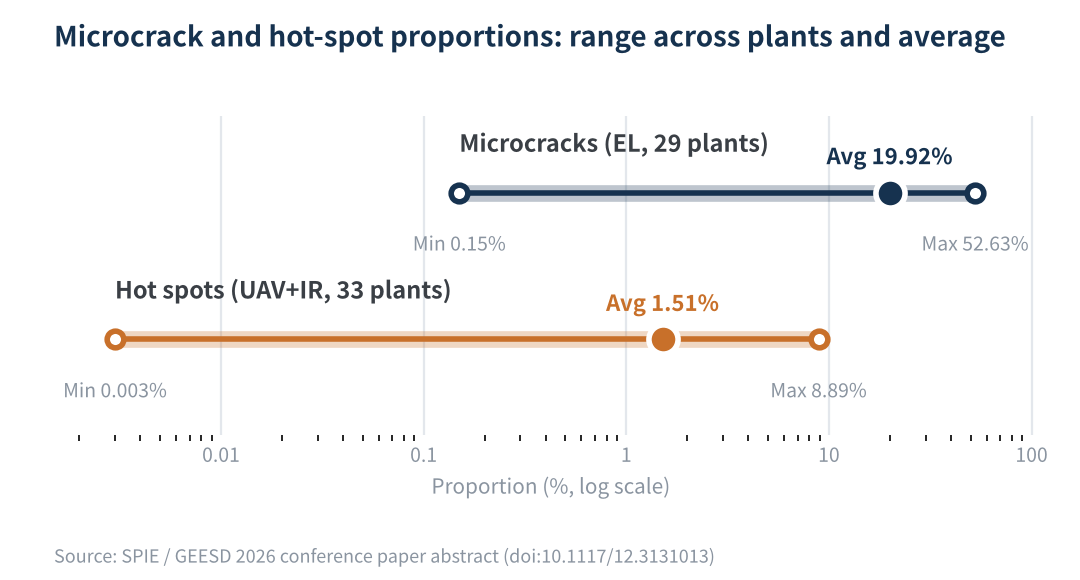 Figure 1　Microcrack and hot-spot proportions: range across plants and average (log scale)