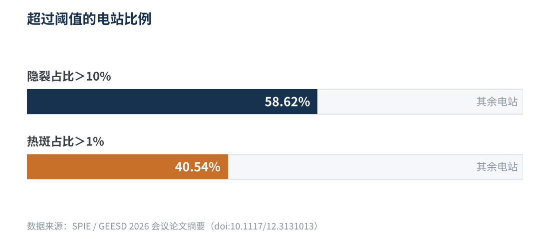 图2 隐裂、热斑超过阈值的电站比例