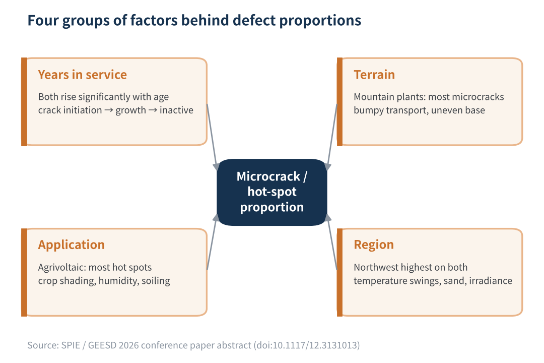 Figure 3　Four groups of factors behind microcrack and hot-spot proportions