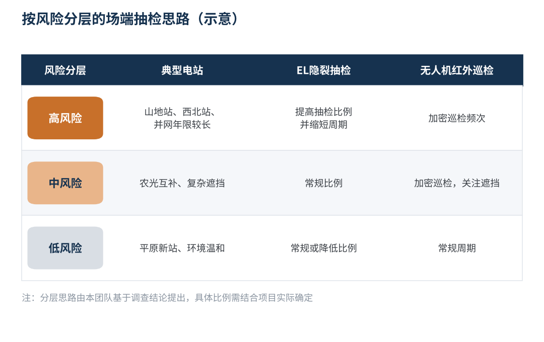 图4 按风险分层的场端EL/红外抽检思路(示意)