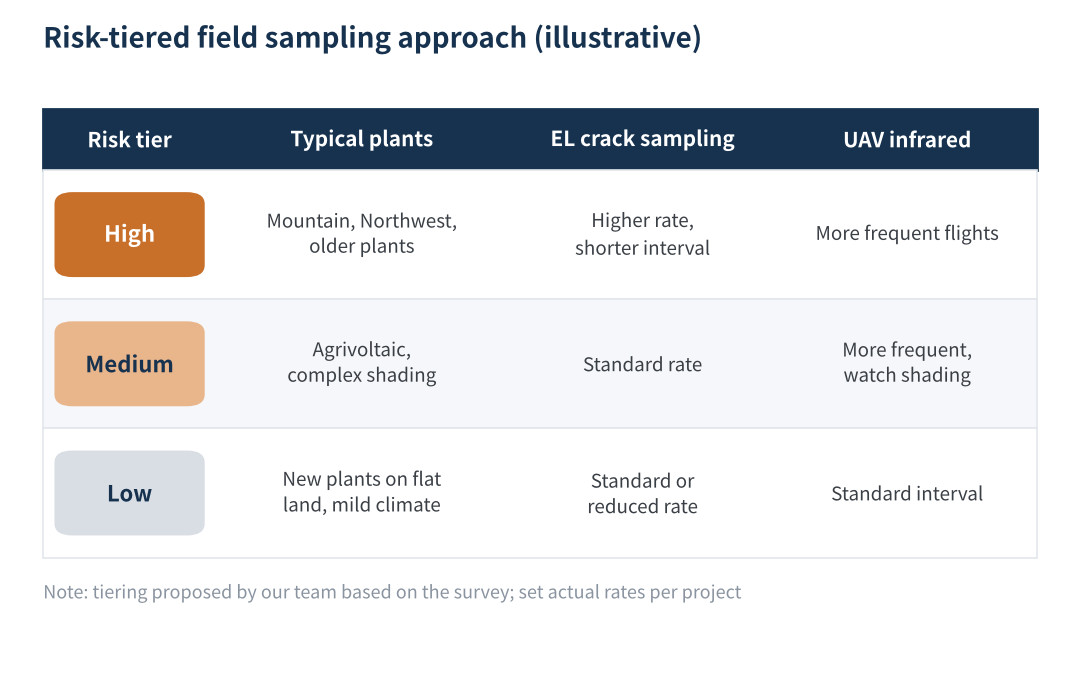 Figure 4　Risk-tiered field EL/IR sampling approach (illustrative)