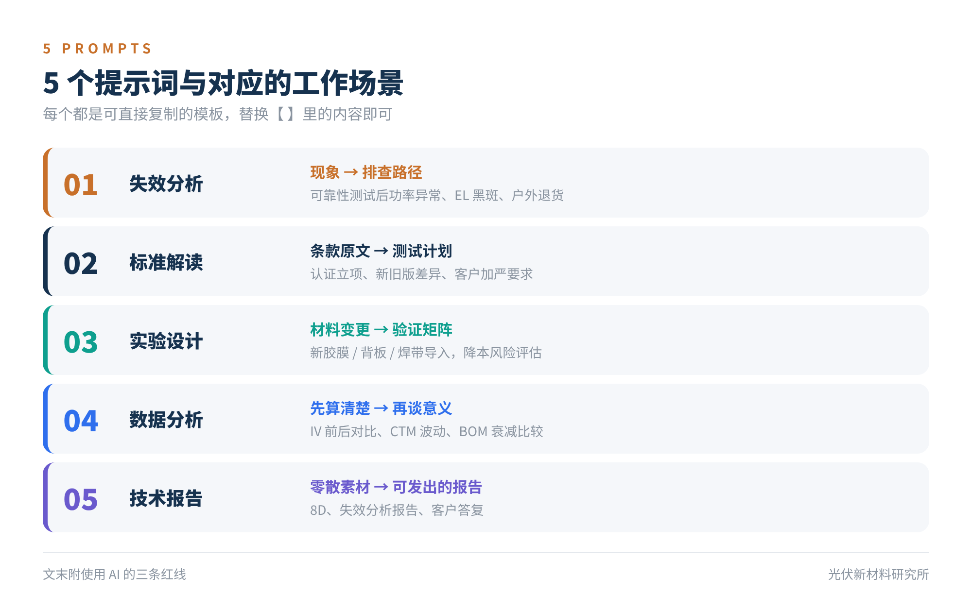 图1 5 个提示词与对应的工作场景