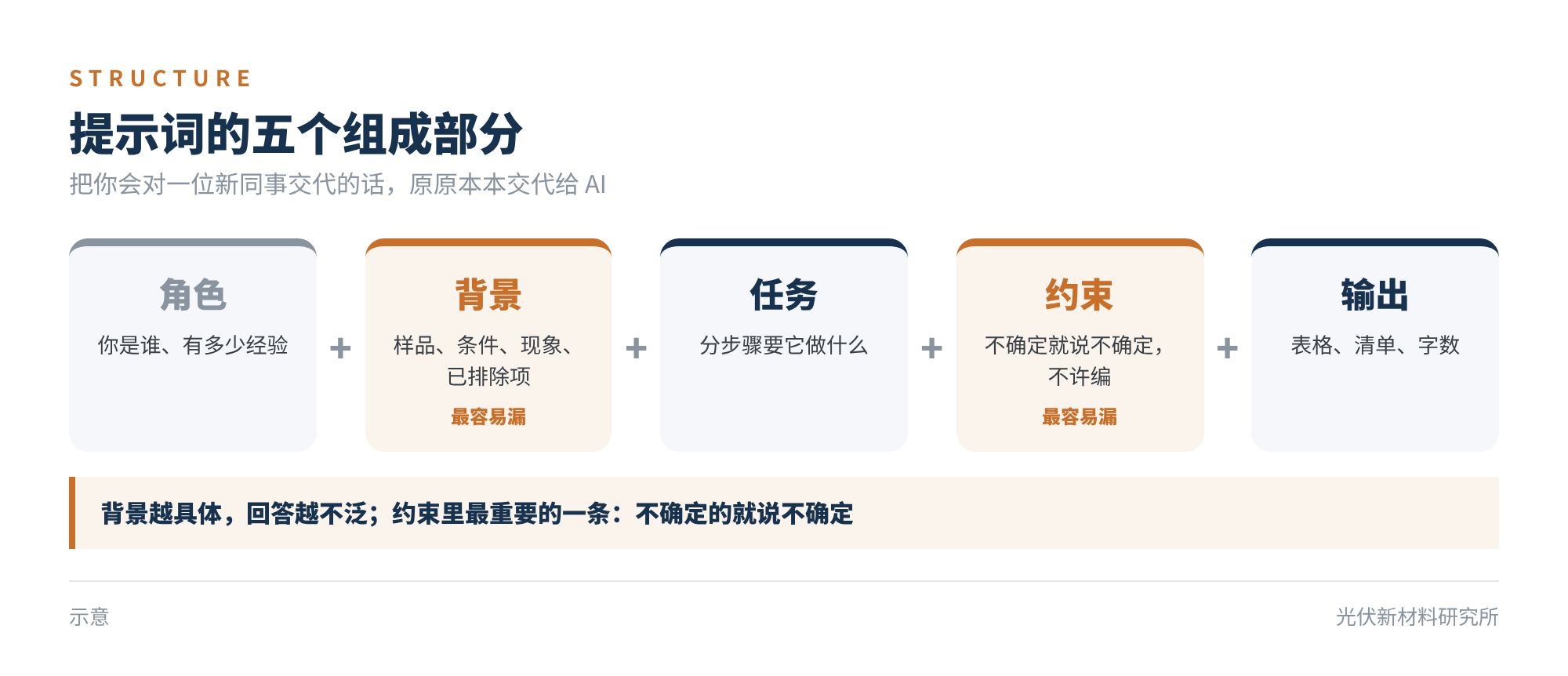 图2 提示词的五个组成部分