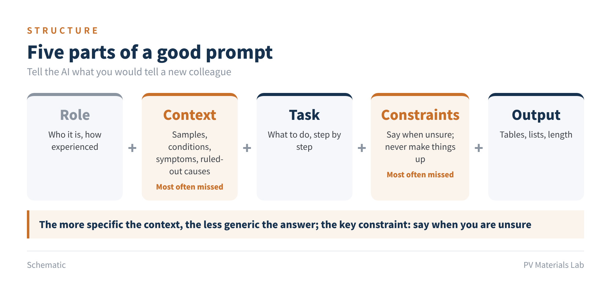 Figure 2　Five parts of a good prompt