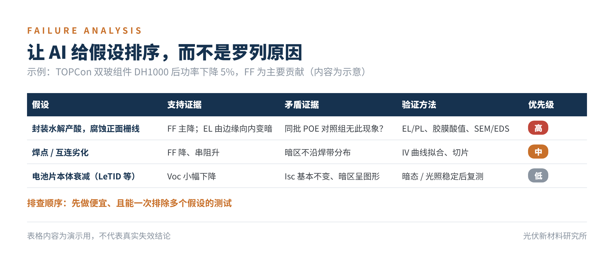 图3 让 AI 给假设排序,而不是罗列原因(内容为示例)