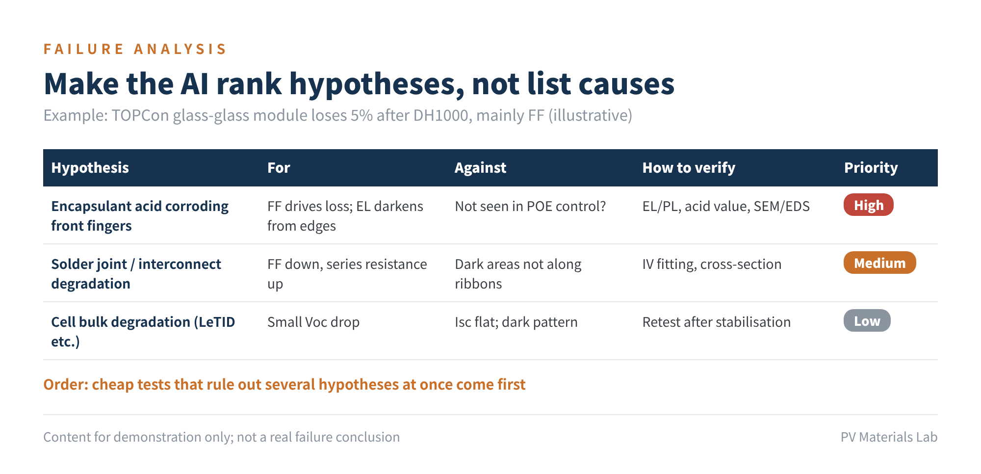Figure 3　Make the AI rank hypotheses, not list causes (illustrative content)