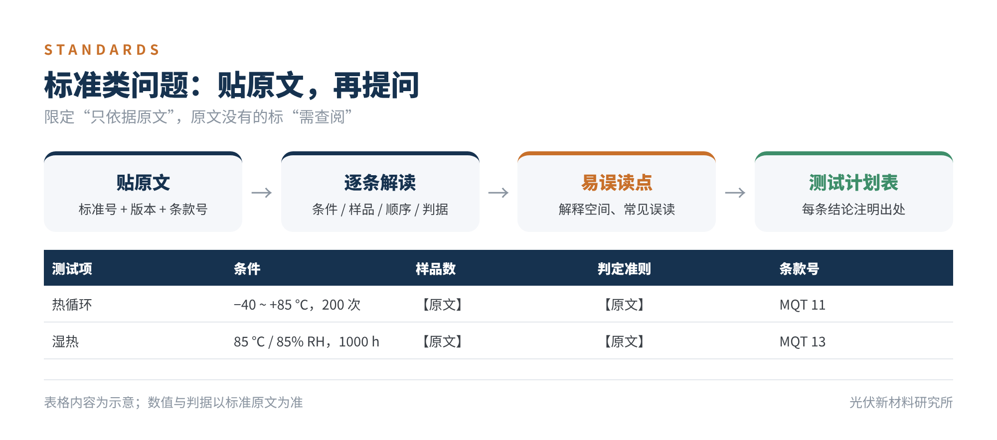 图4 标准类问题:贴原文,再提问(表格内容为示意)