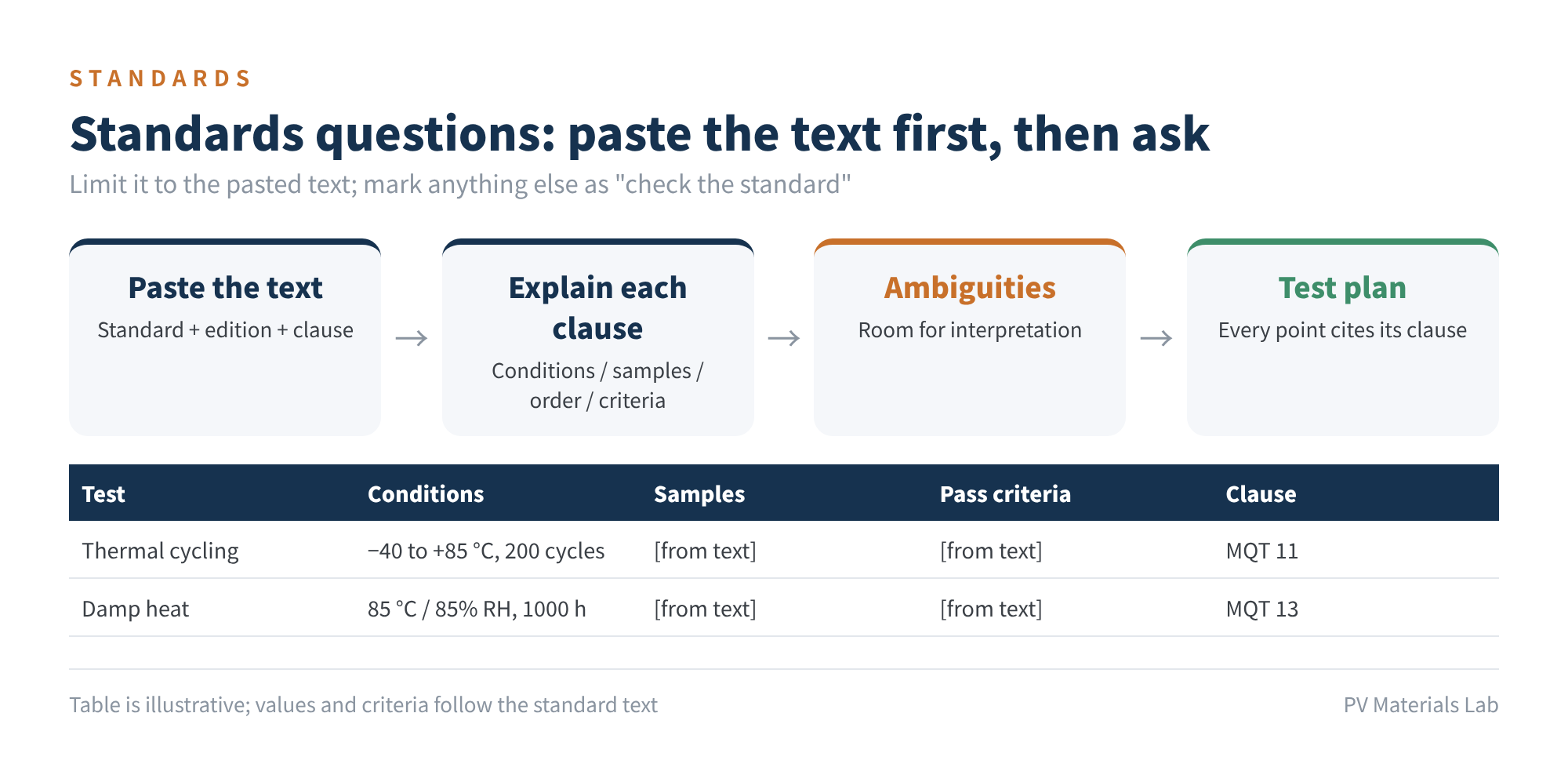 Figure 4　Standards questions: paste the text first, then ask (illustrative table)
