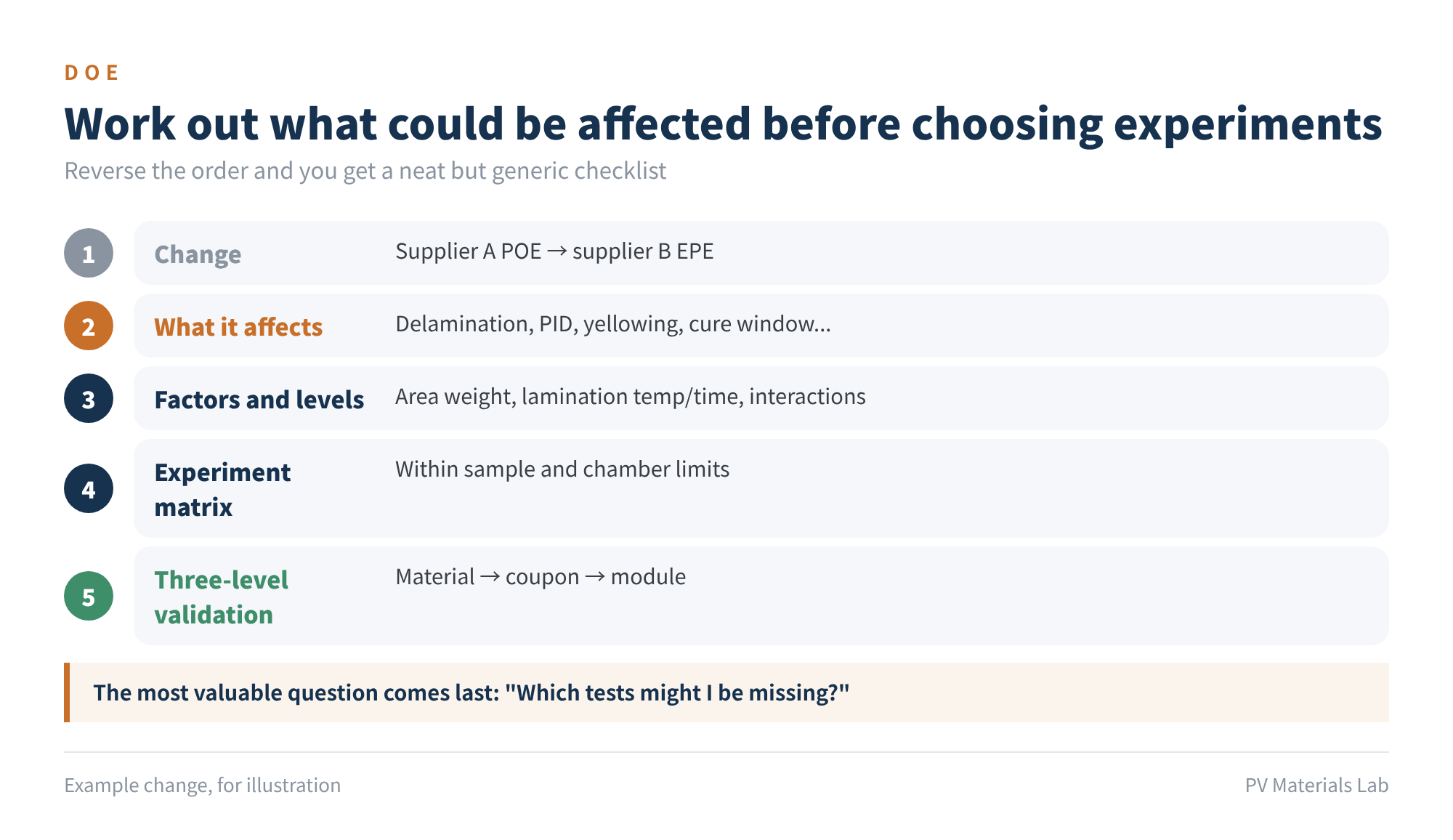 Figure 5　Work out what could be affected before choosing experiments