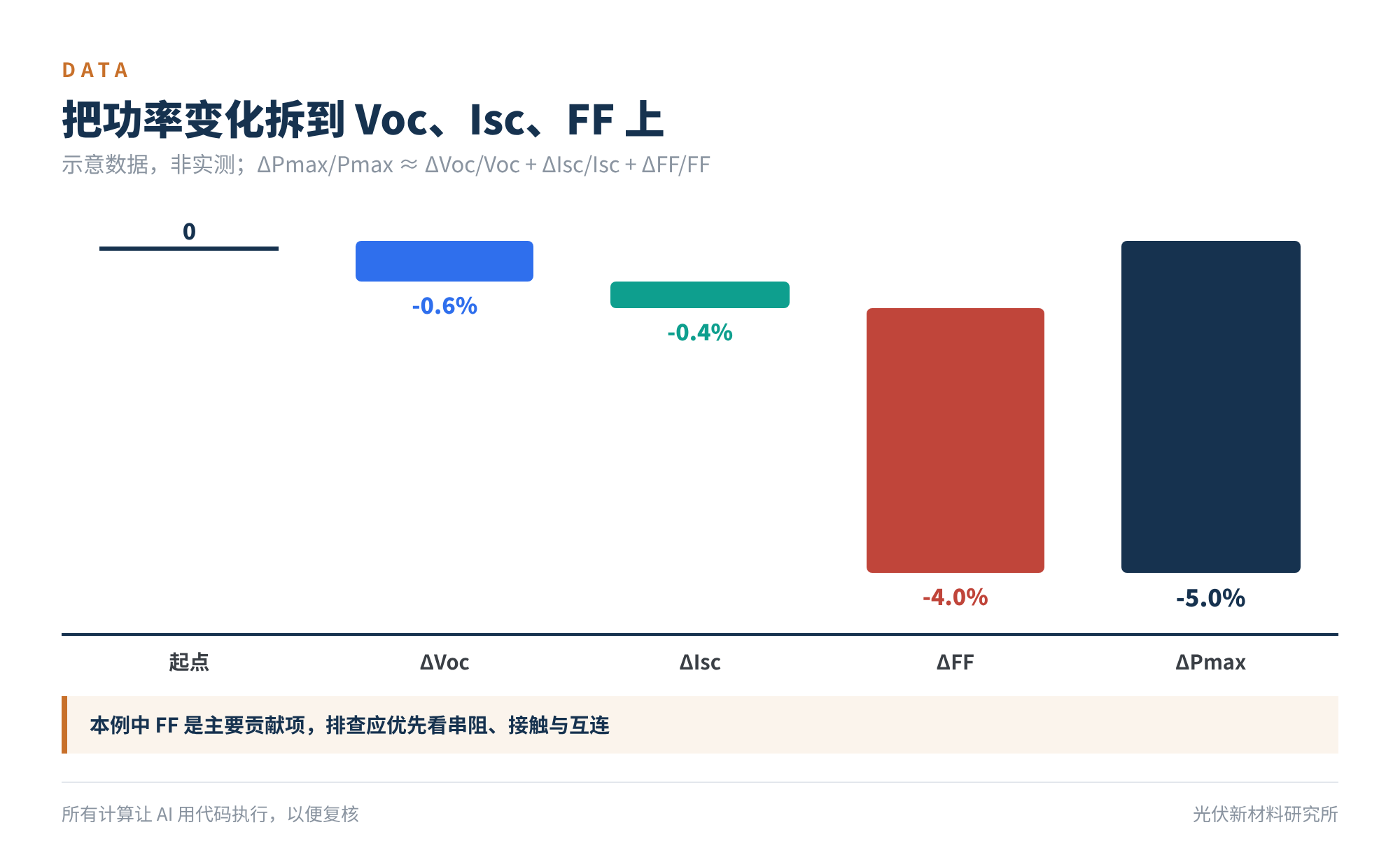 图6 把功率变化拆到 Voc、Isc、FF 上(示意数据,非实测)