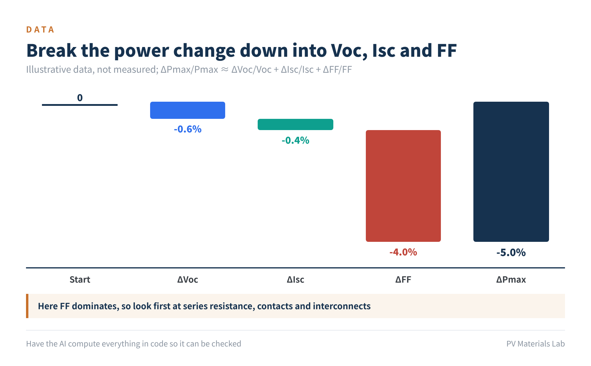 Figure 6　Break the power change down into Voc, Isc and FF (illustrative data, not measured)