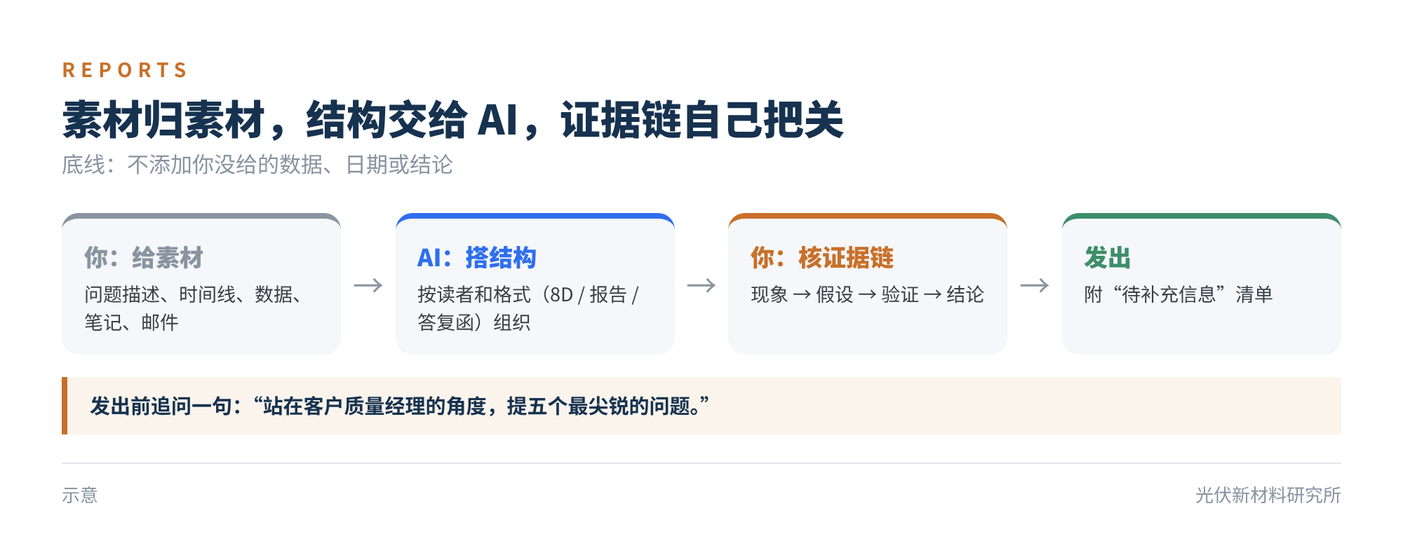 图7 素材归素材,结构交给 AI,证据链自己把关