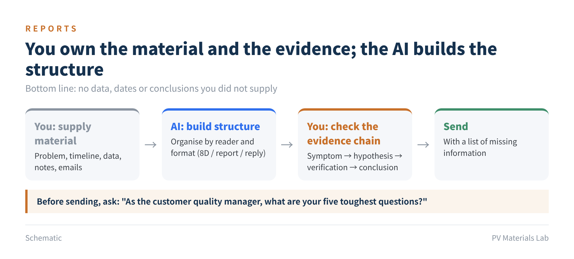 Figure 7　You own the material and the evidence; the AI builds the structure