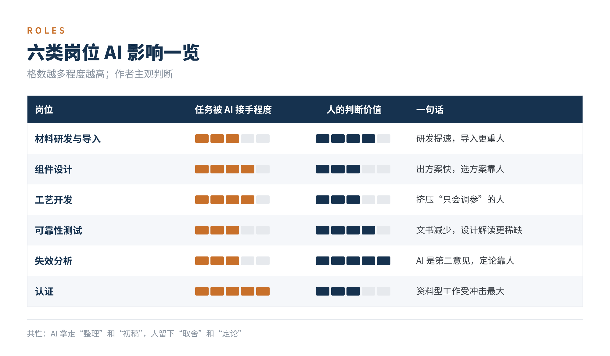 图2 六类岗位 AI 影响一览