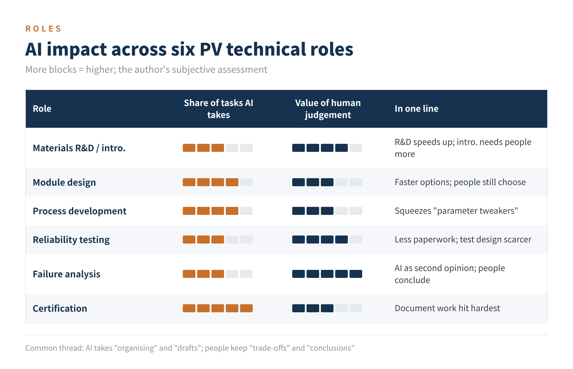 Figure 2 AI impact across six PV technical roles