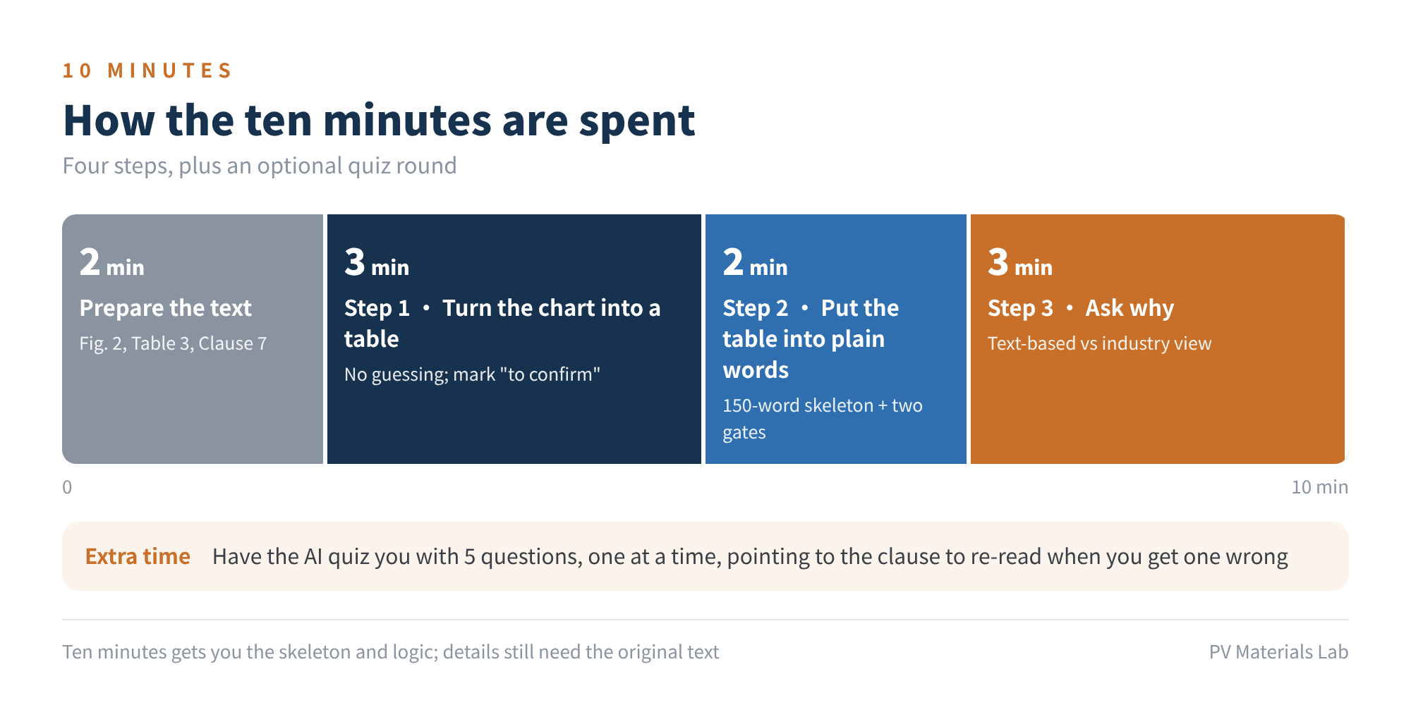 Figure 1 How the ten minutes are spent
