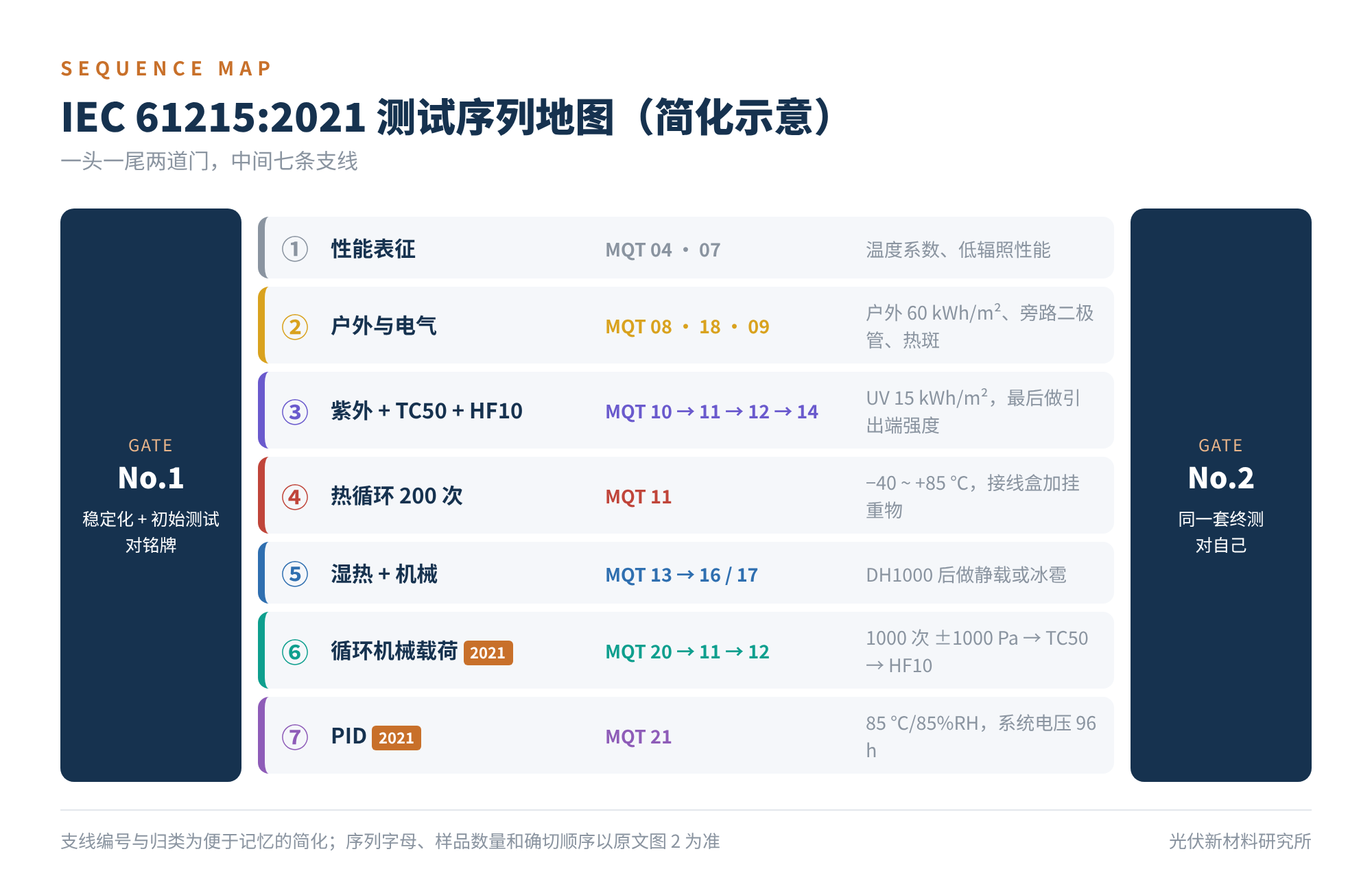 图3 IEC 61215:2021 测试序列地图(简化示意)