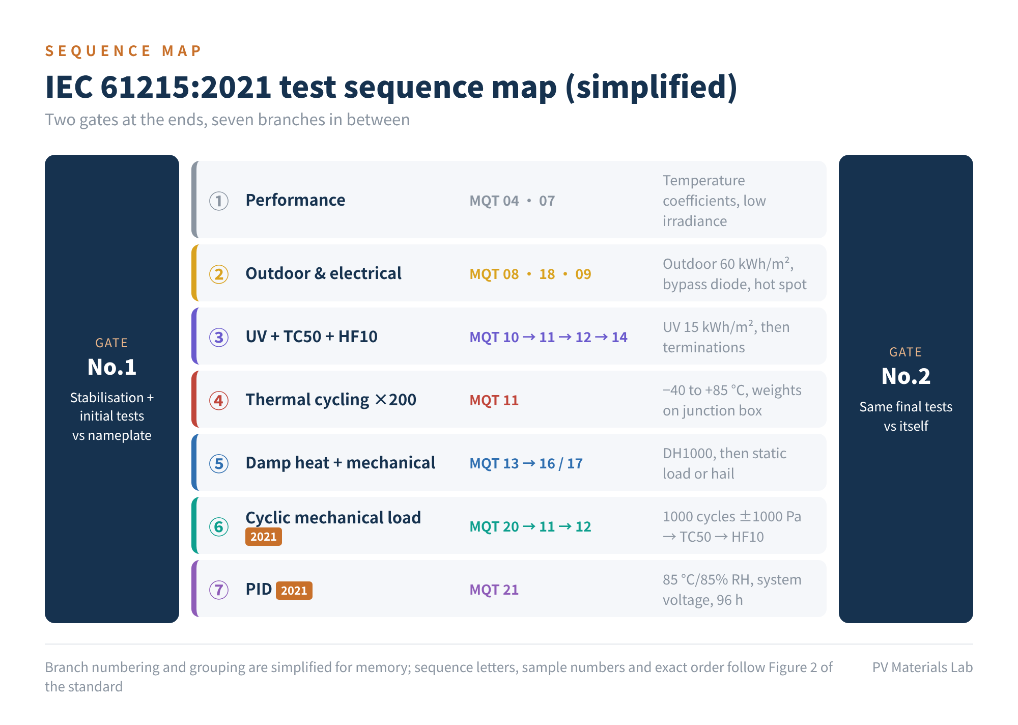 Figure 3 IEC 61215:2021 test sequence map (simplified)