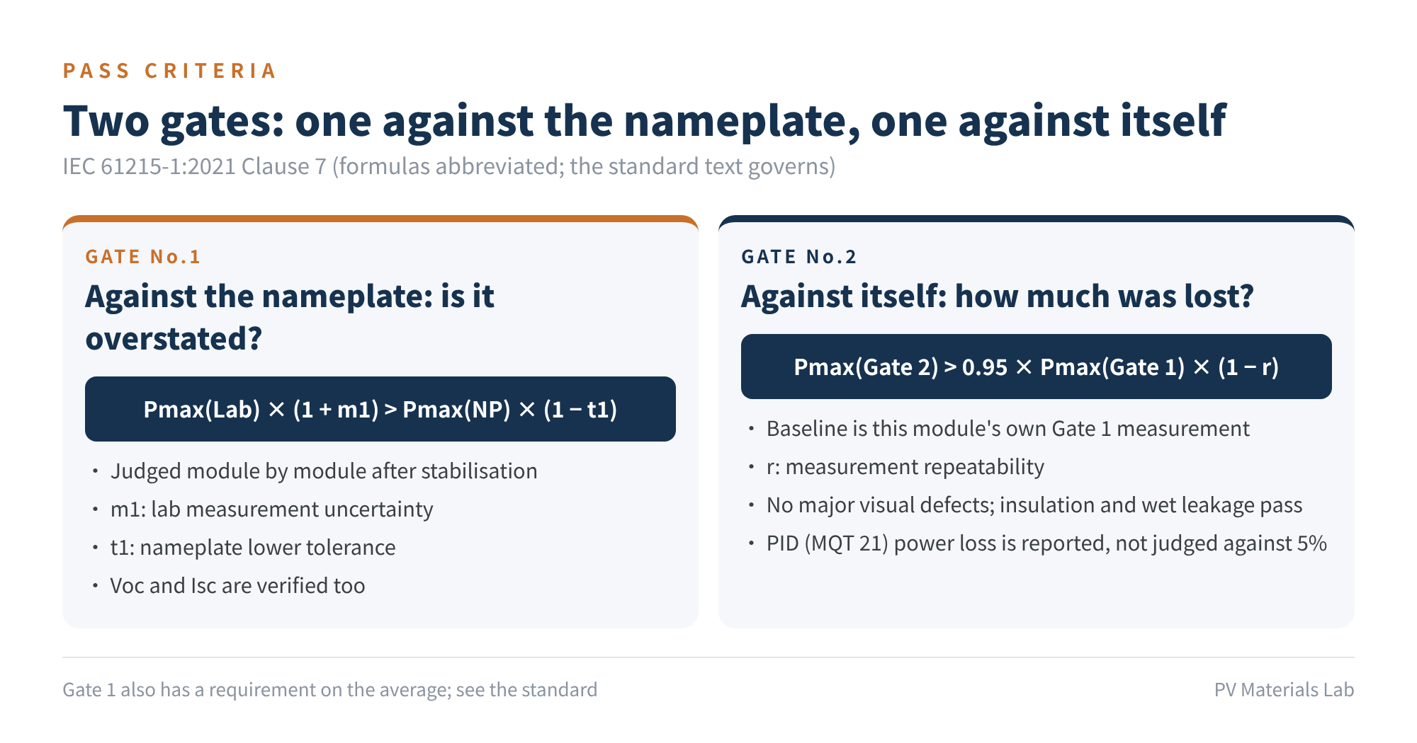 Figure 4 Two gates: one against the nameplate, one against itself