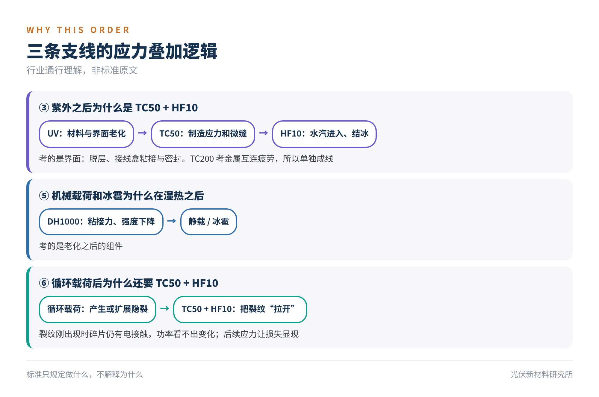 图5 三条支线的应力叠加逻辑(行业通行理解,非标准原文)