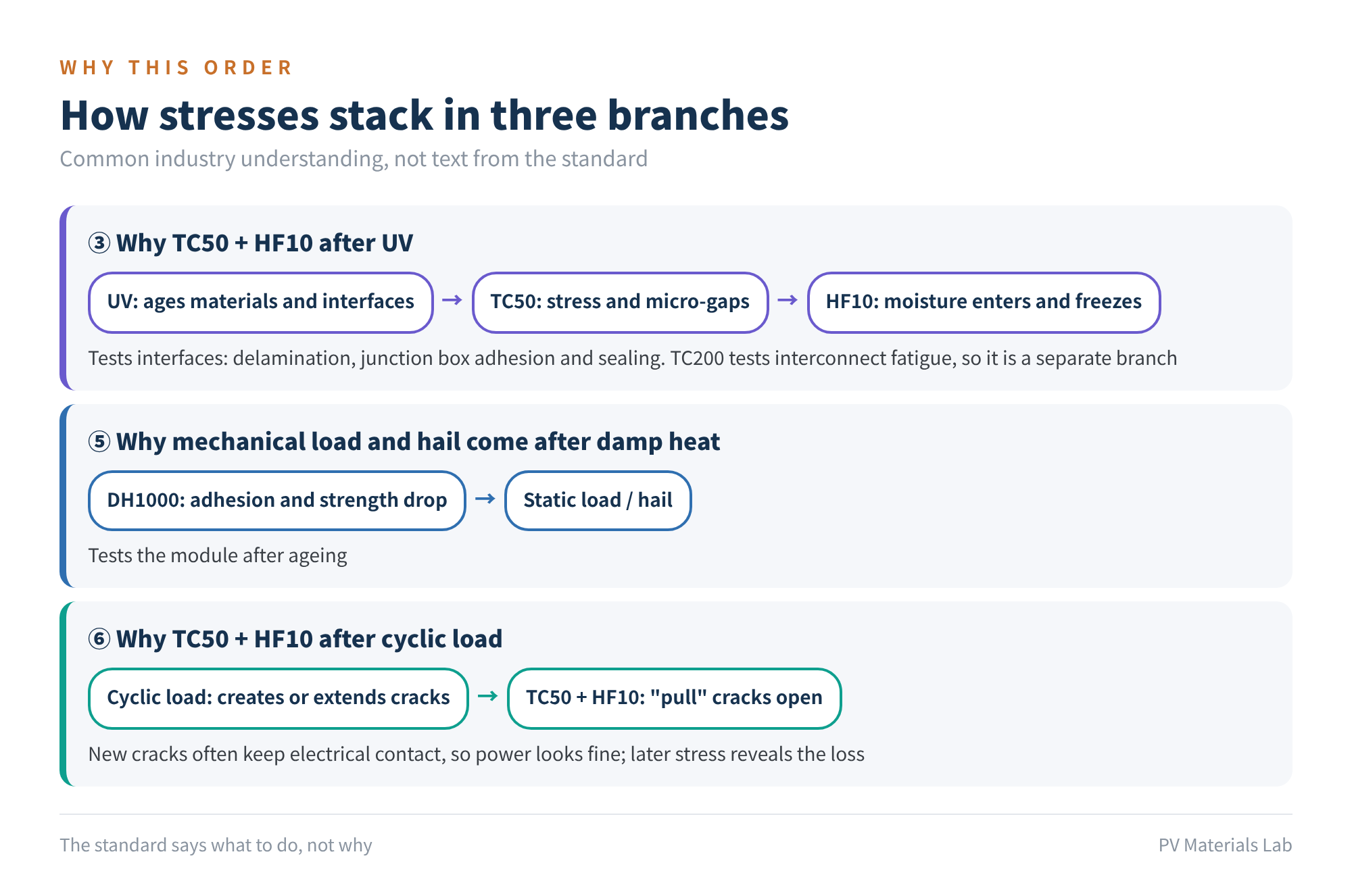 Figure 5 How stresses stack in three branches (common industry understanding, not text from the standard)