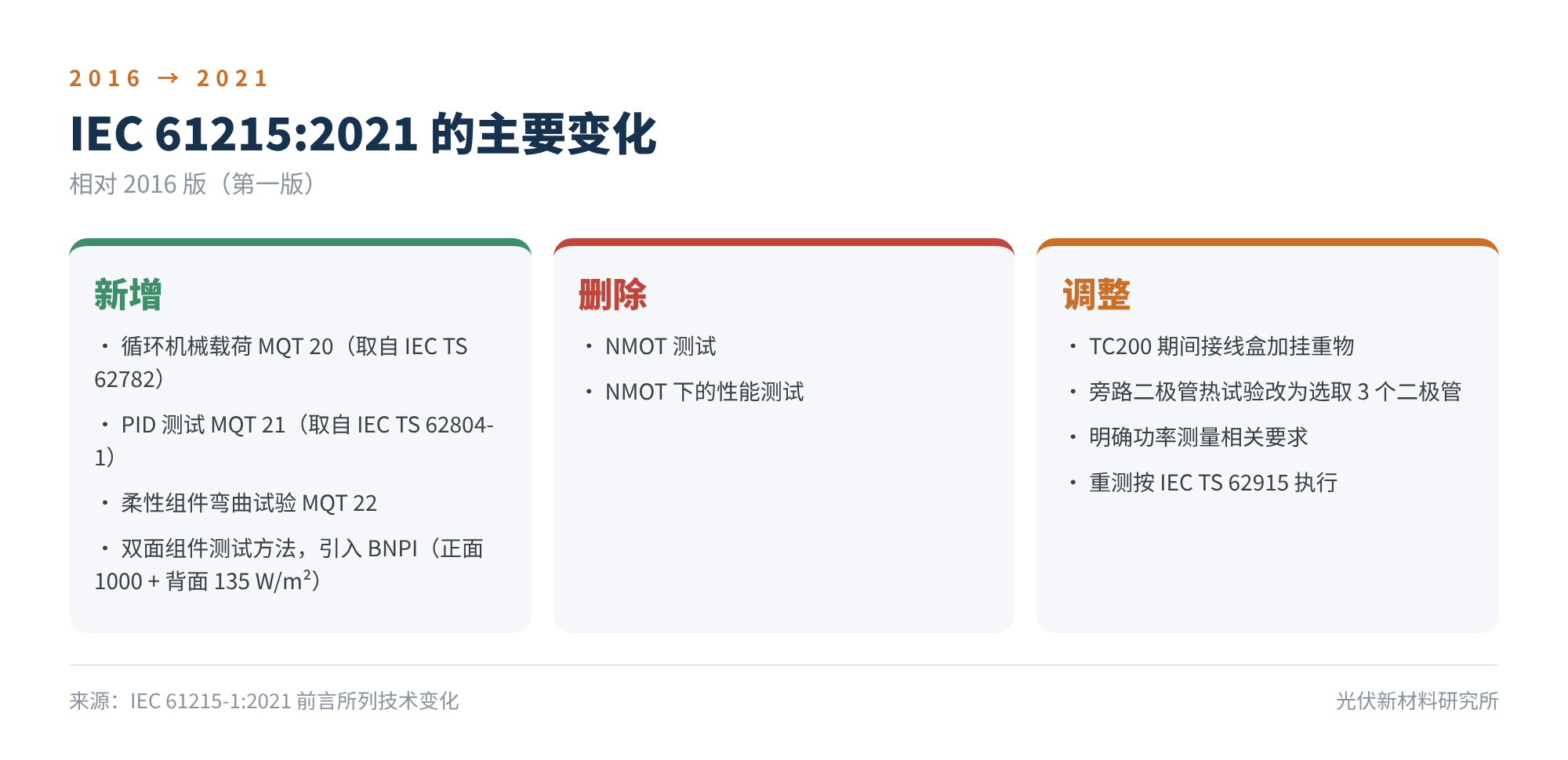 图6 IEC 61215:2021 的主要变化