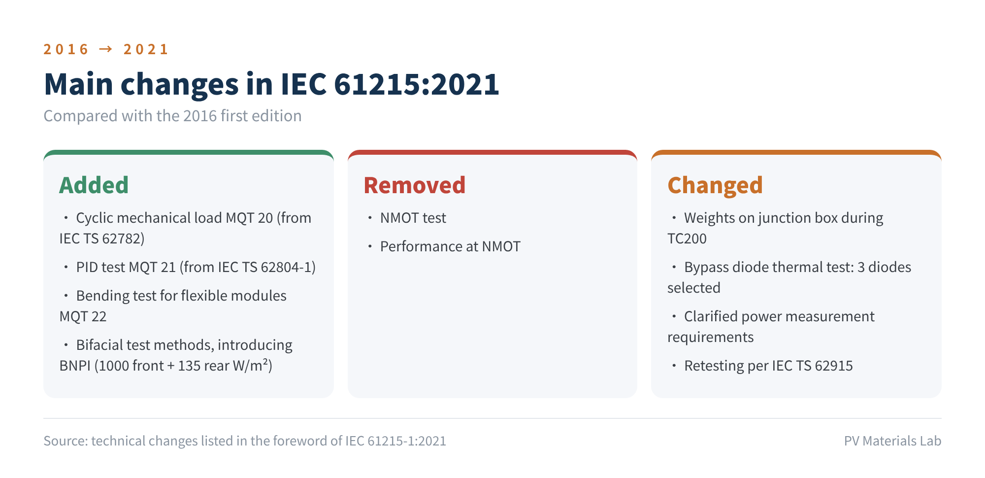 Figure 6 Main changes in IEC 61215:2021