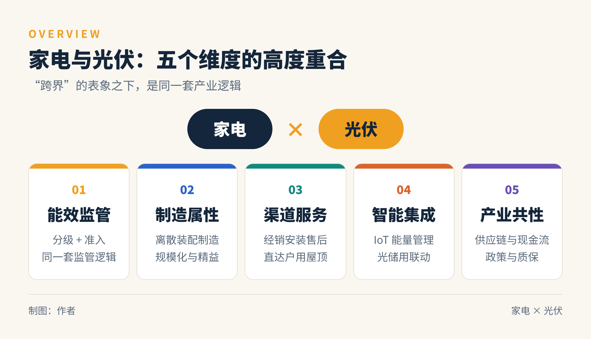 图1 家电与光伏在五个维度上的重合