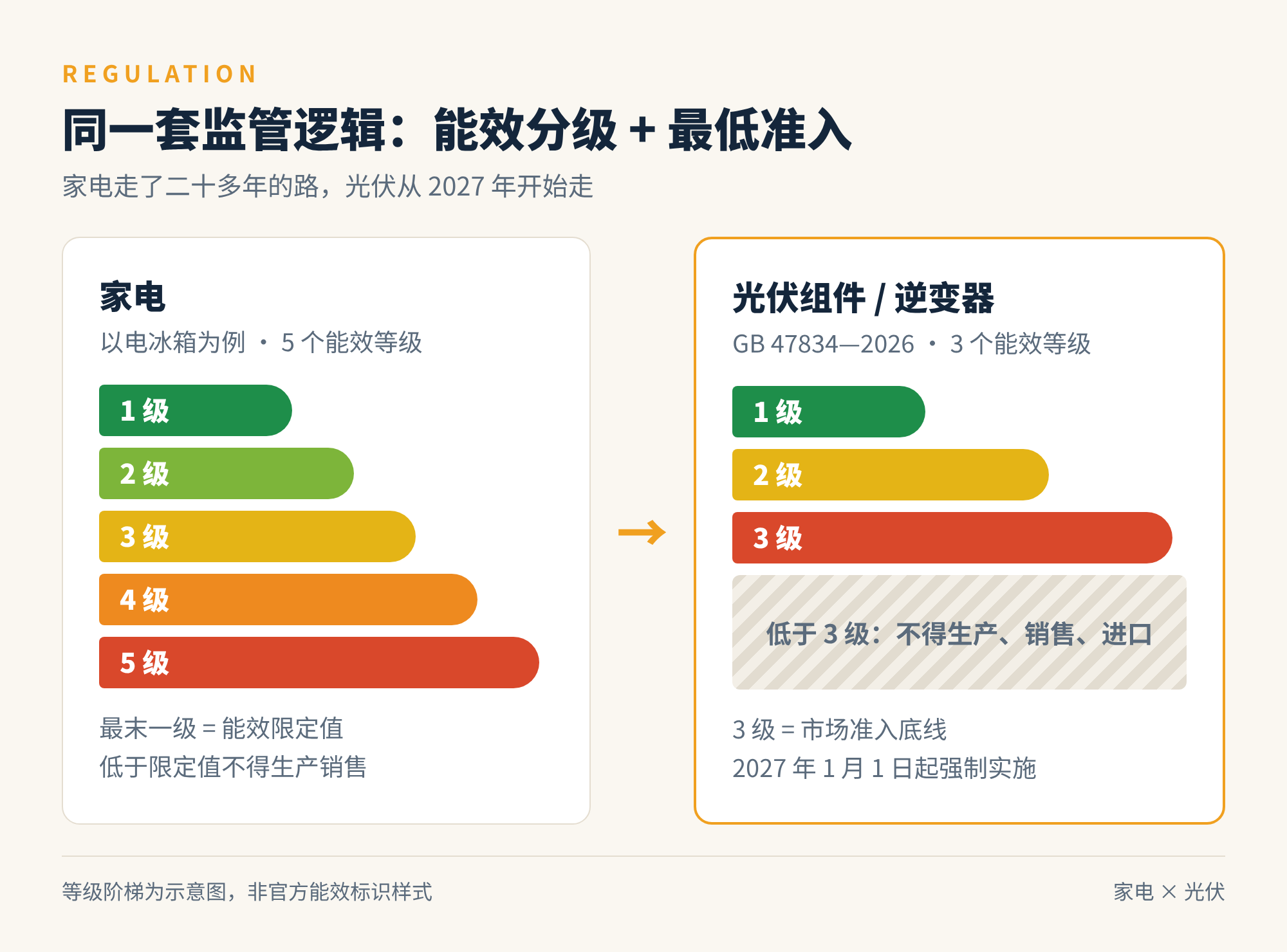 图2 家电与光伏的能效监管逻辑对比(示意)