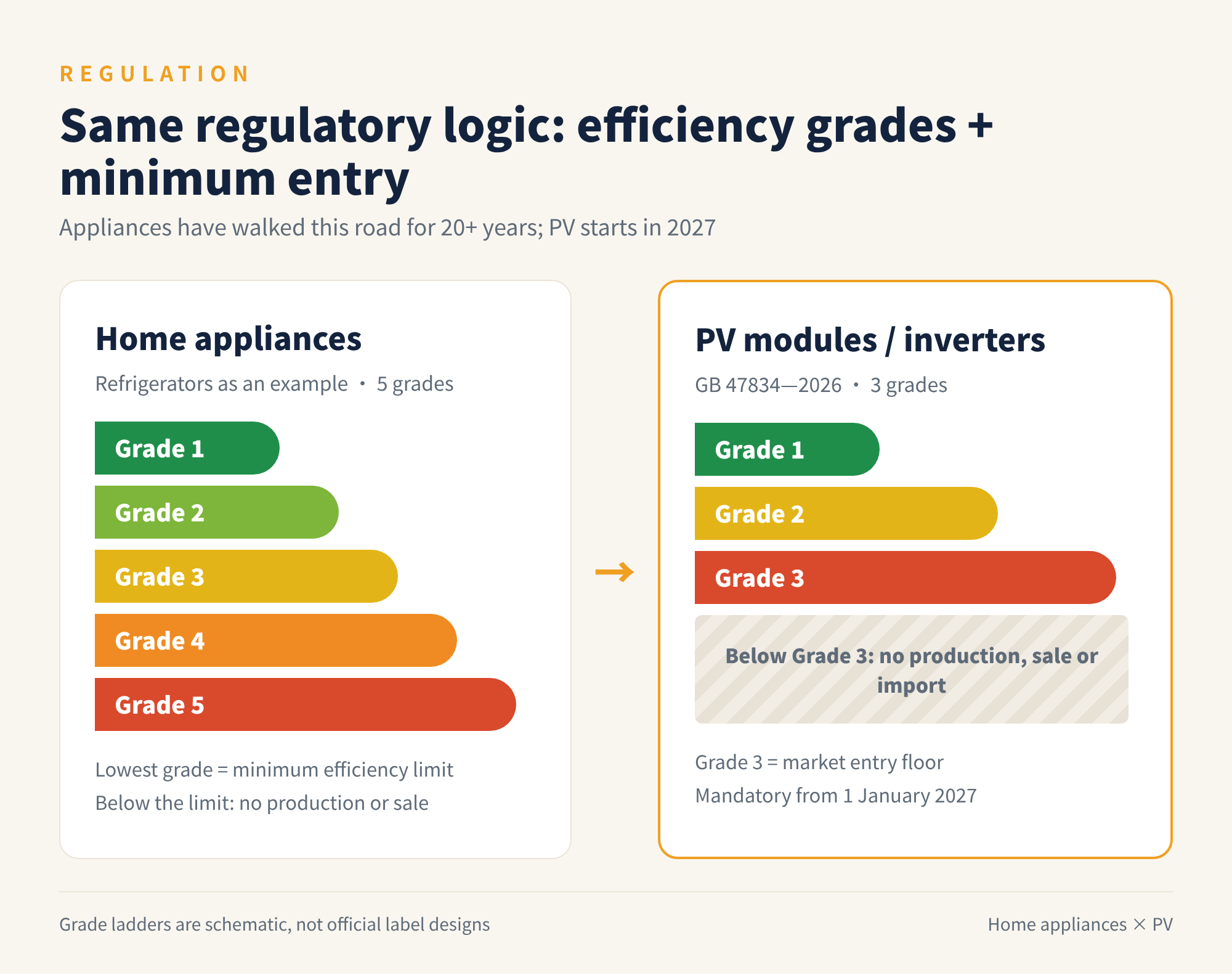Figure 2 Efficiency regulation logic for appliances and PV (schematic)