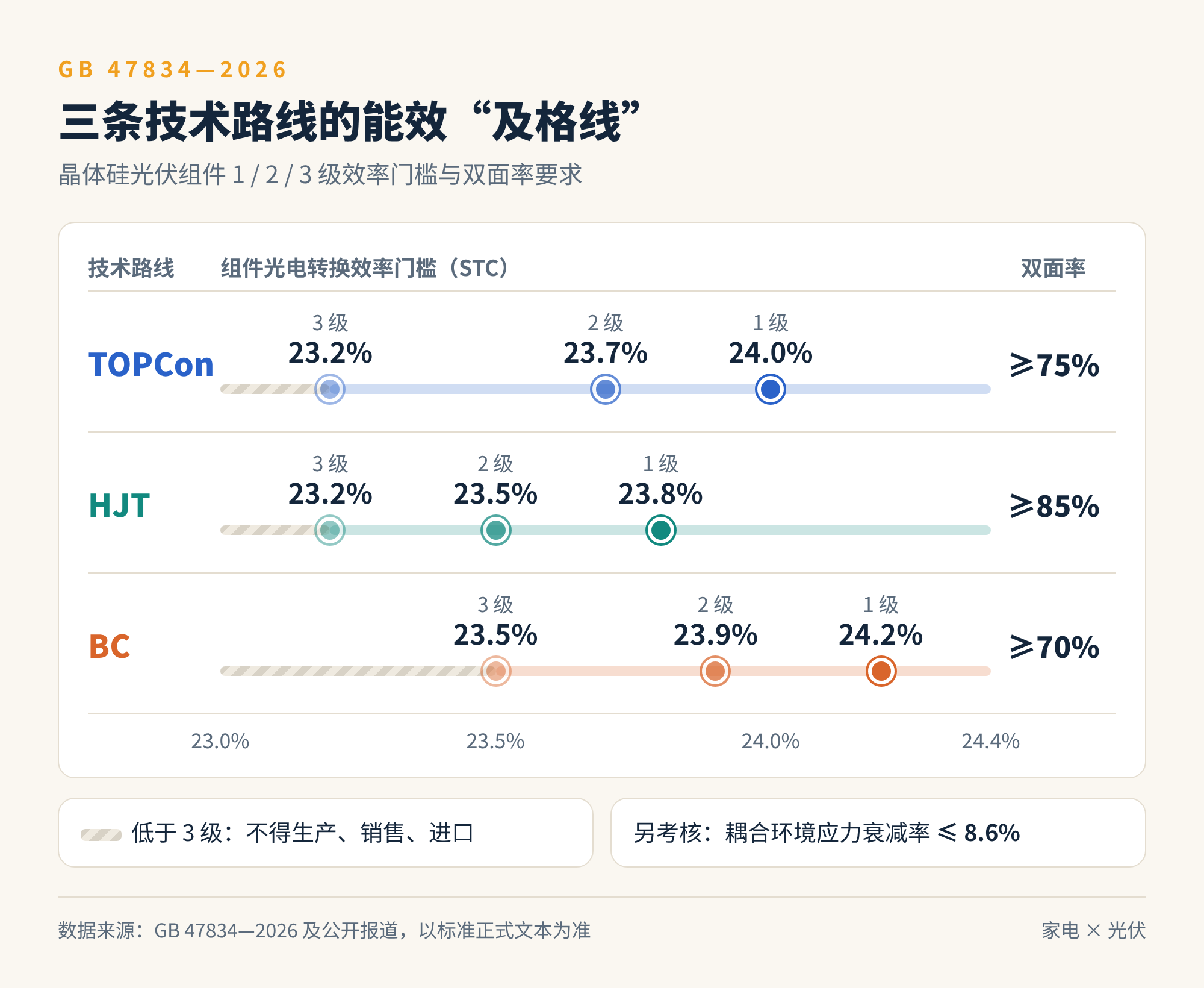 图3 GB 47834—2026 中三条技术路线的组件效率门槛