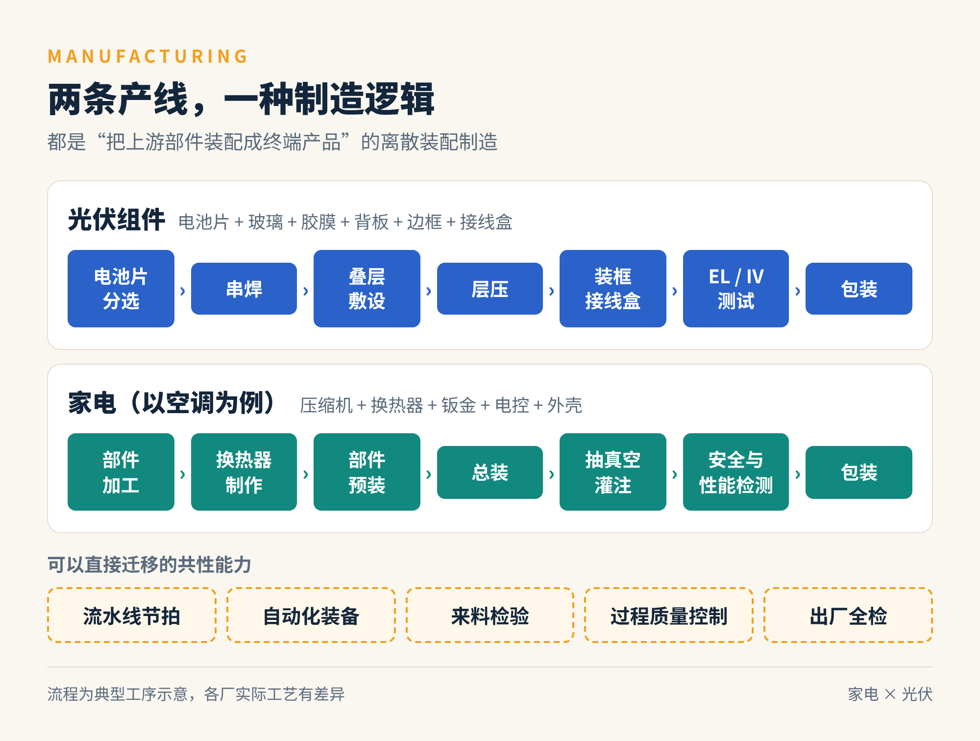 图4 光伏组件与家电的典型制造流程对比(示意)