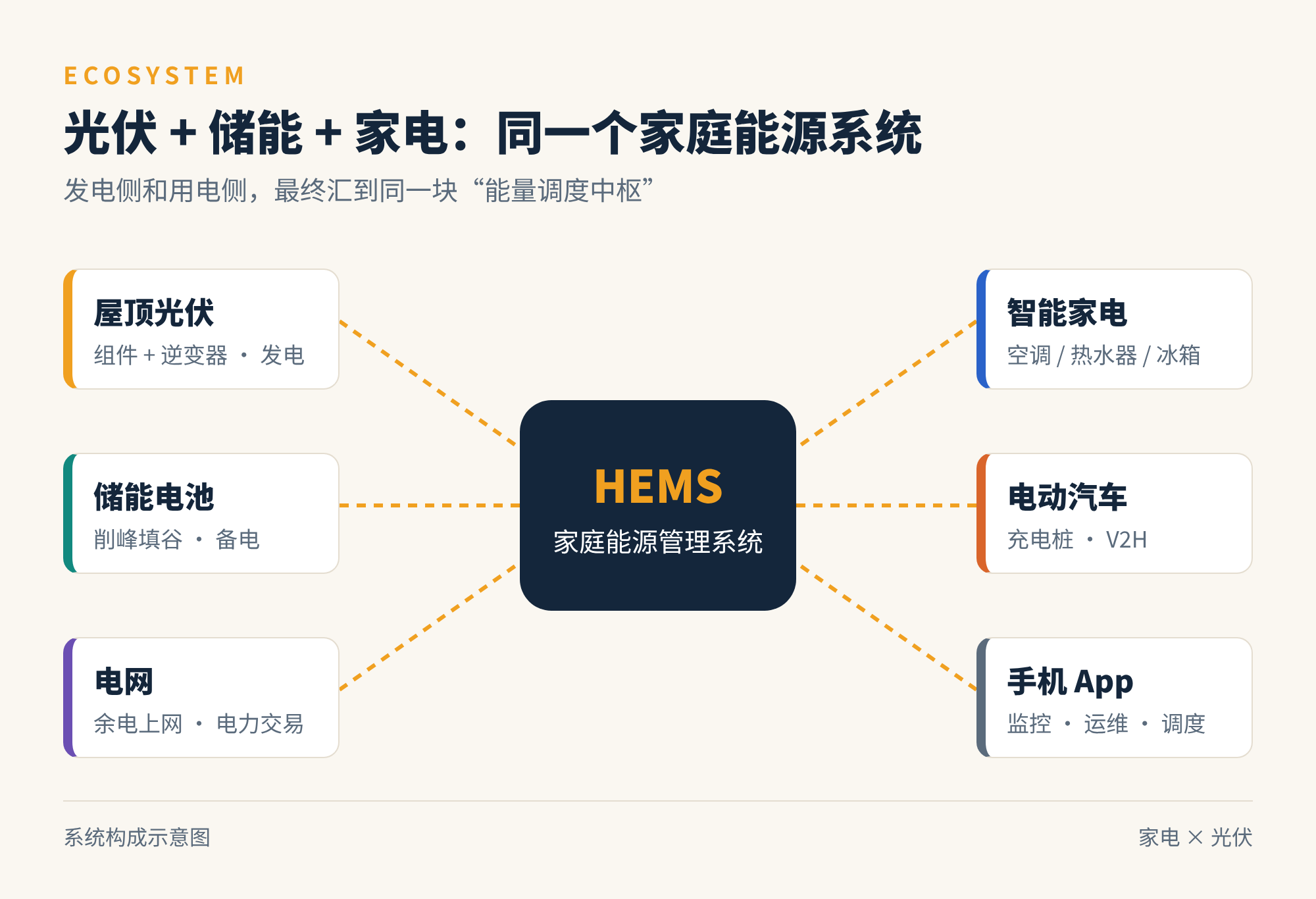 图5 光伏、储能、家电汇入同一个家庭能源系统(示意)