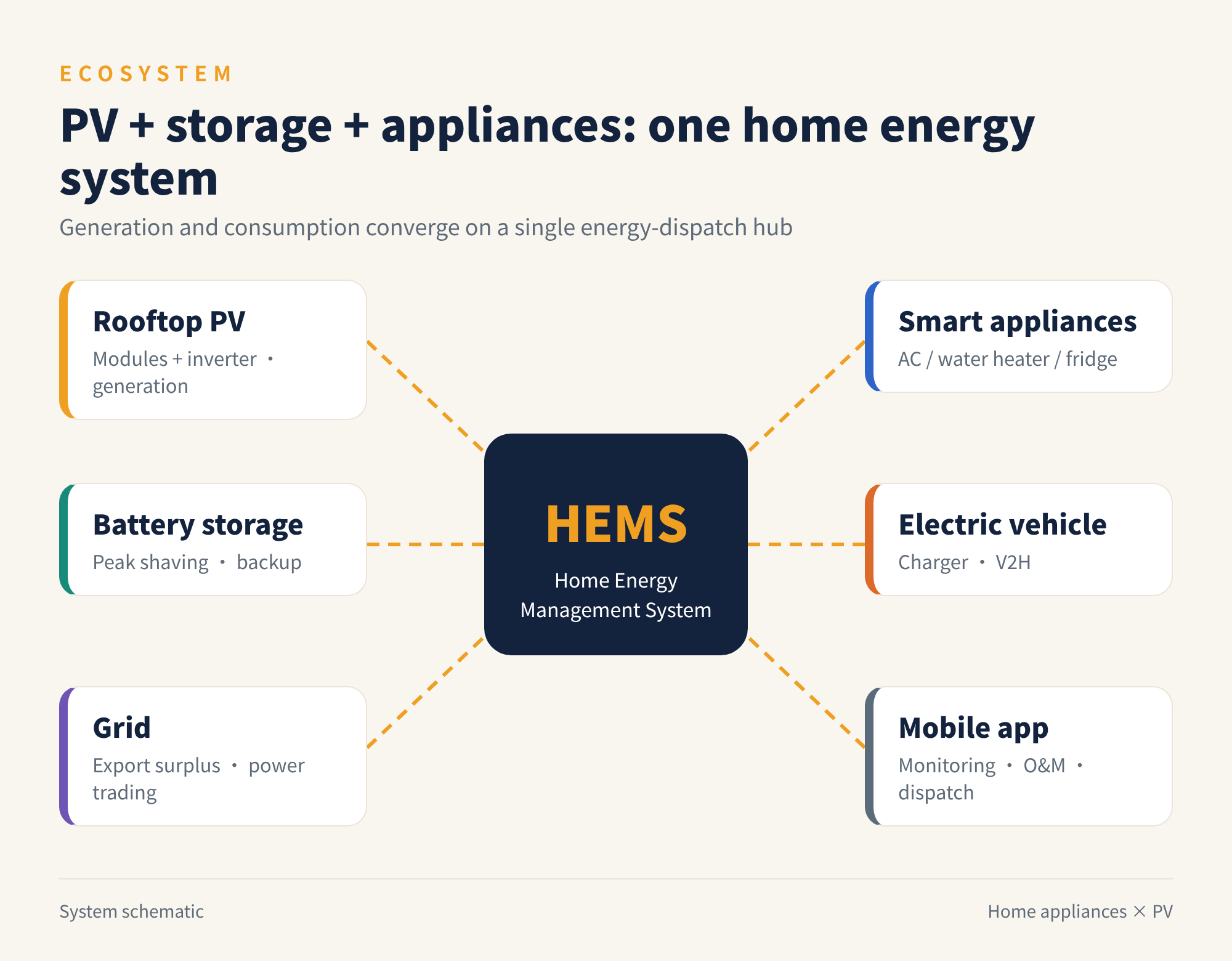 Figure 5 PV, storage and appliances converge in one home energy system (schematic)
