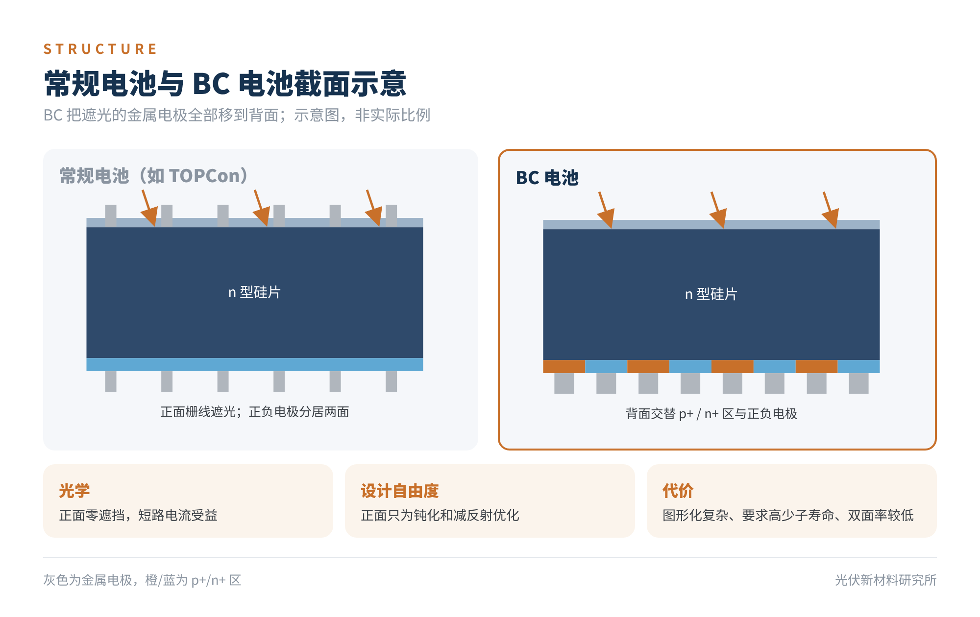 图1　常规电池与 BC 电池截面示意