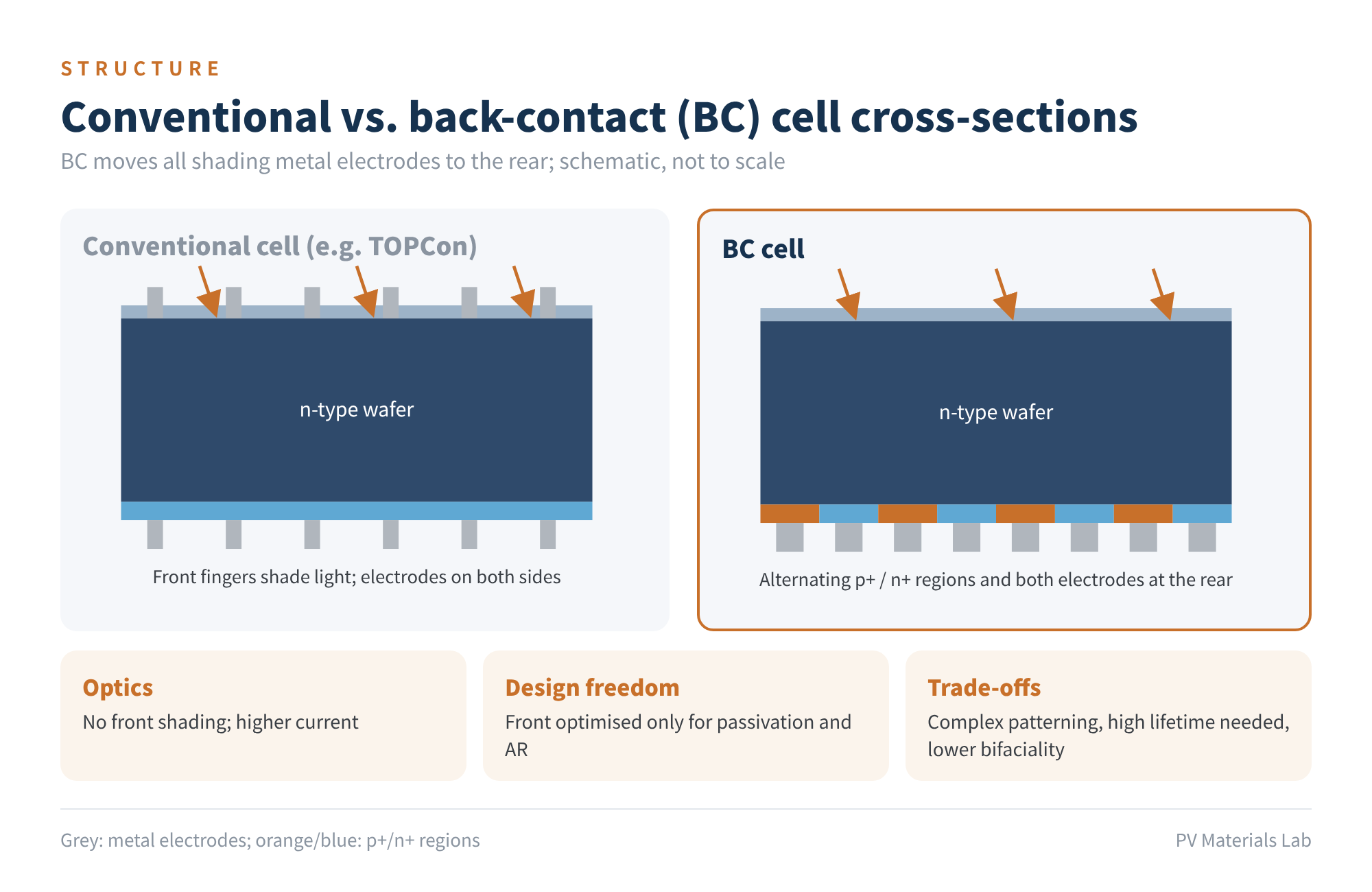 Figure 1 Conventional vs. BC cell cross-sections