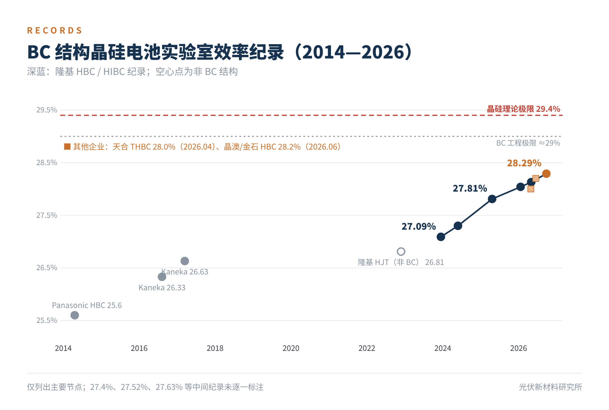 图2　BC 结构晶硅电池实验室效率纪录（2014—2026）
