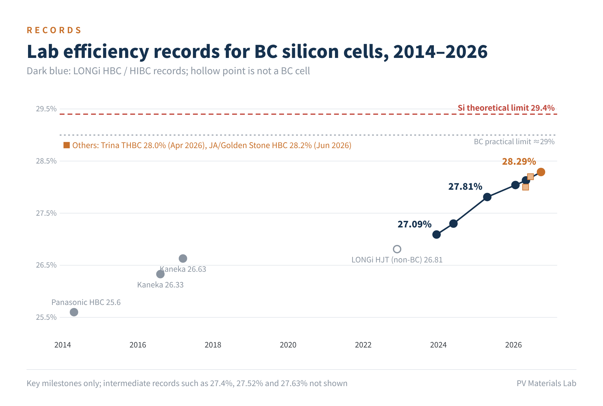 Figure 2 Lab efficiency records for BC silicon cells, 2014–2026